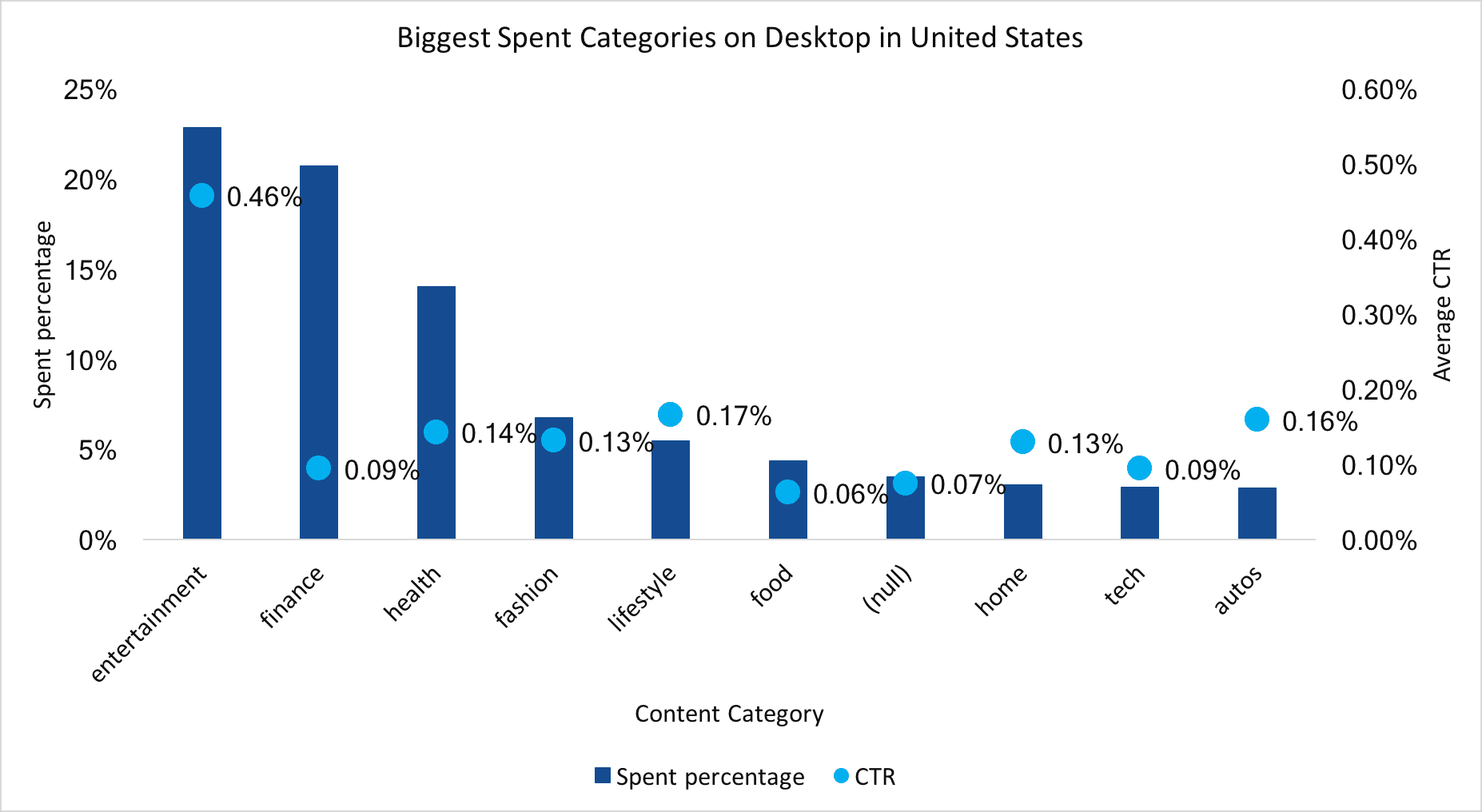 average US content categories