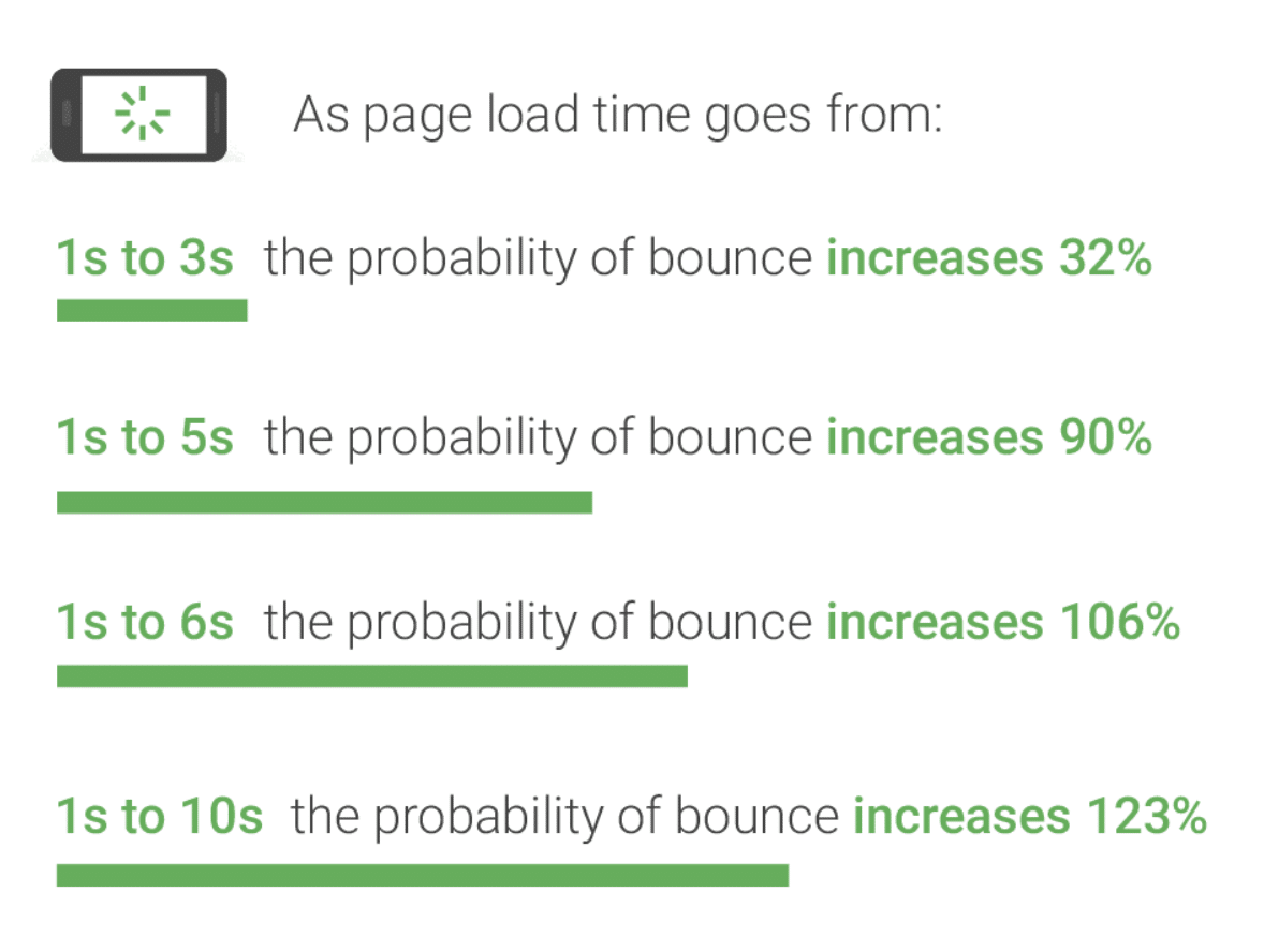 Page load time vs bounce rate