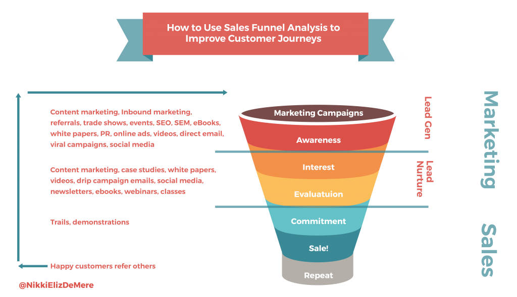 Funnel Analysis How To Turn Your Sales Funnel Into A Customer