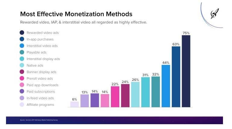 effective monetization methods