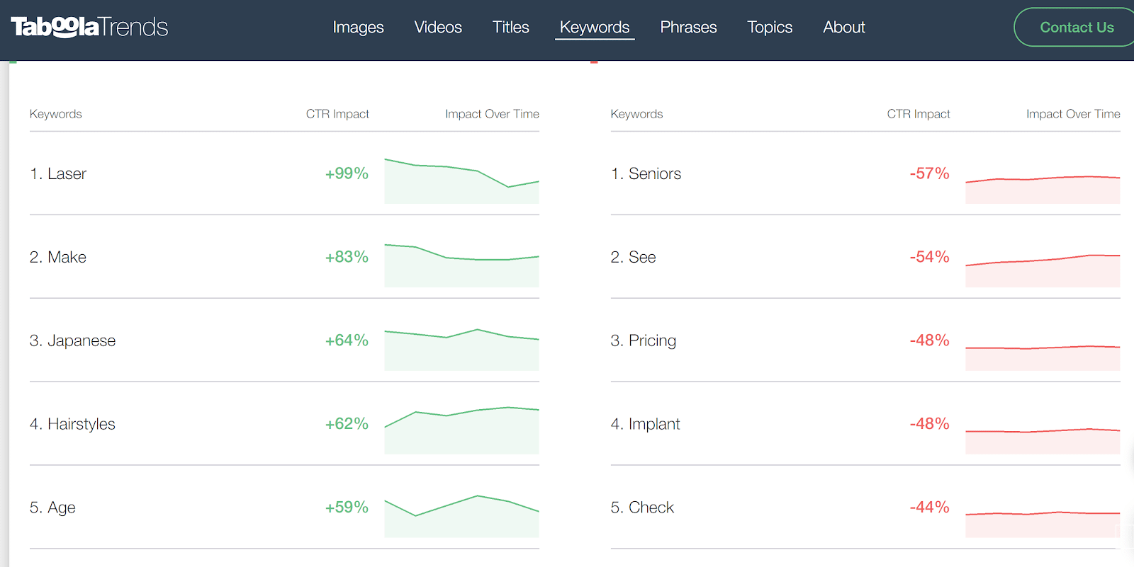 Taboola keyword trends