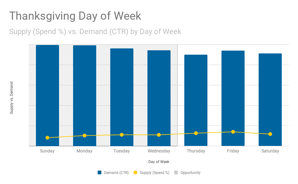 Thanksgiving Day of Week