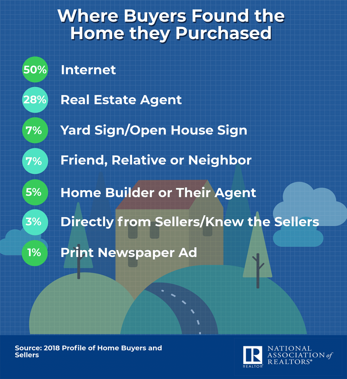 Where buyers found the home they purchased