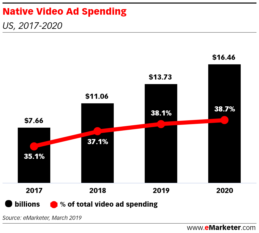 eConsultancy native video ad spending