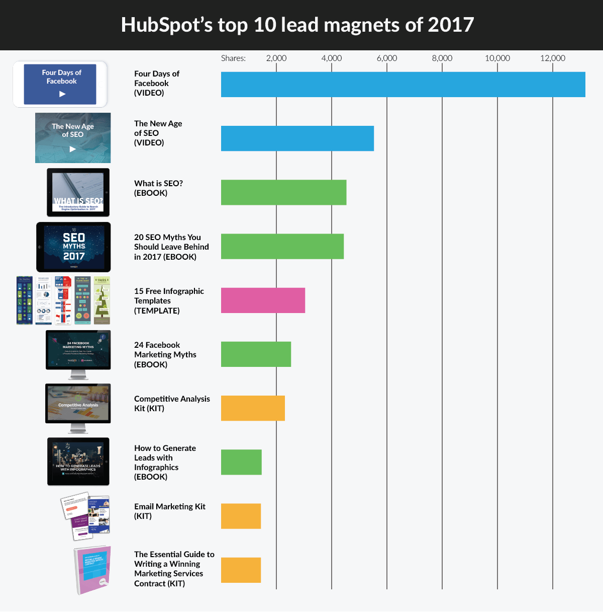 HubSpot's top 10 lead magnets