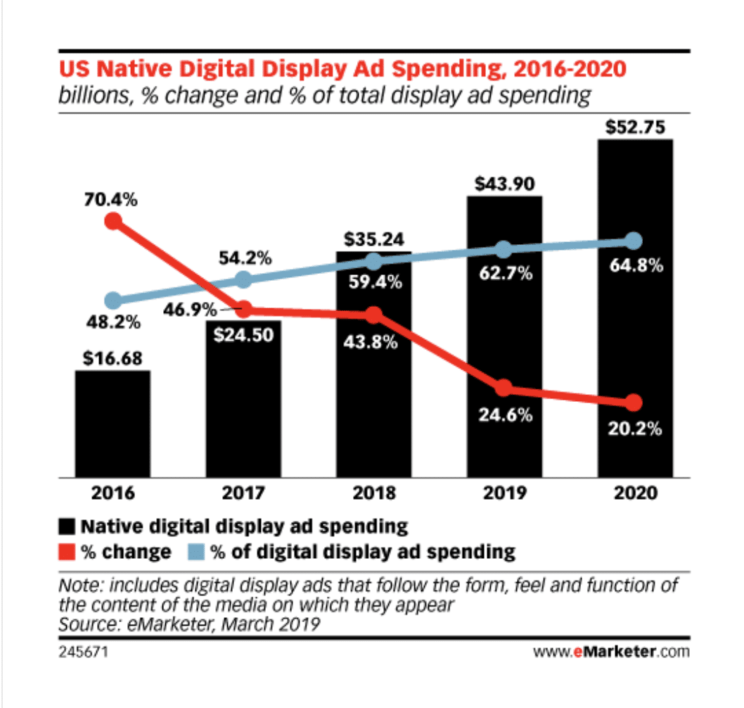 US Native ads spending history