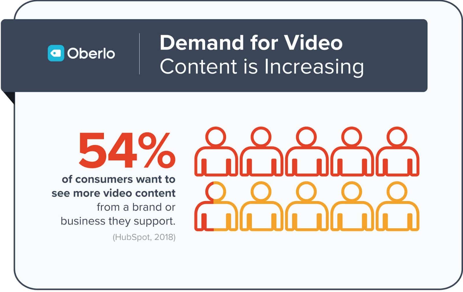 demand for content video content is increasing