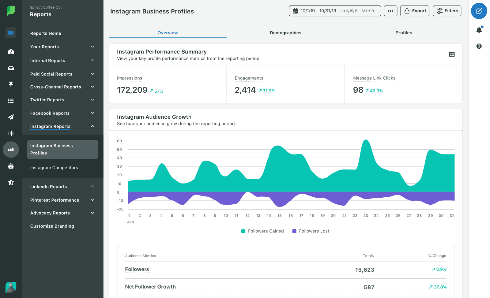 sprout social social media analytics