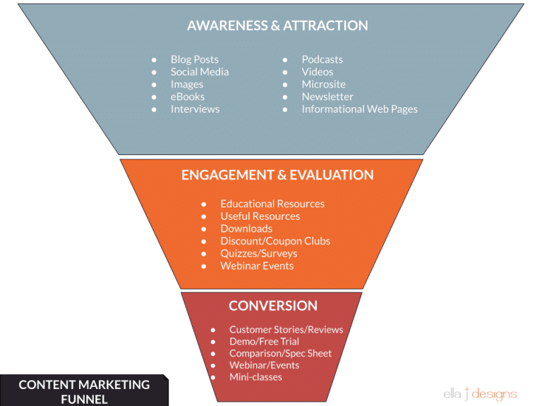 Content marketing funnel