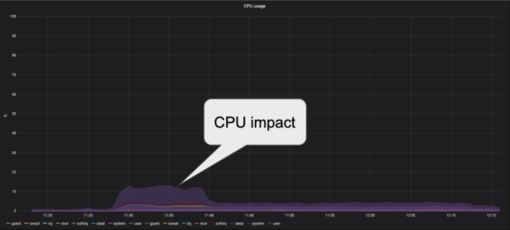 CPU impact