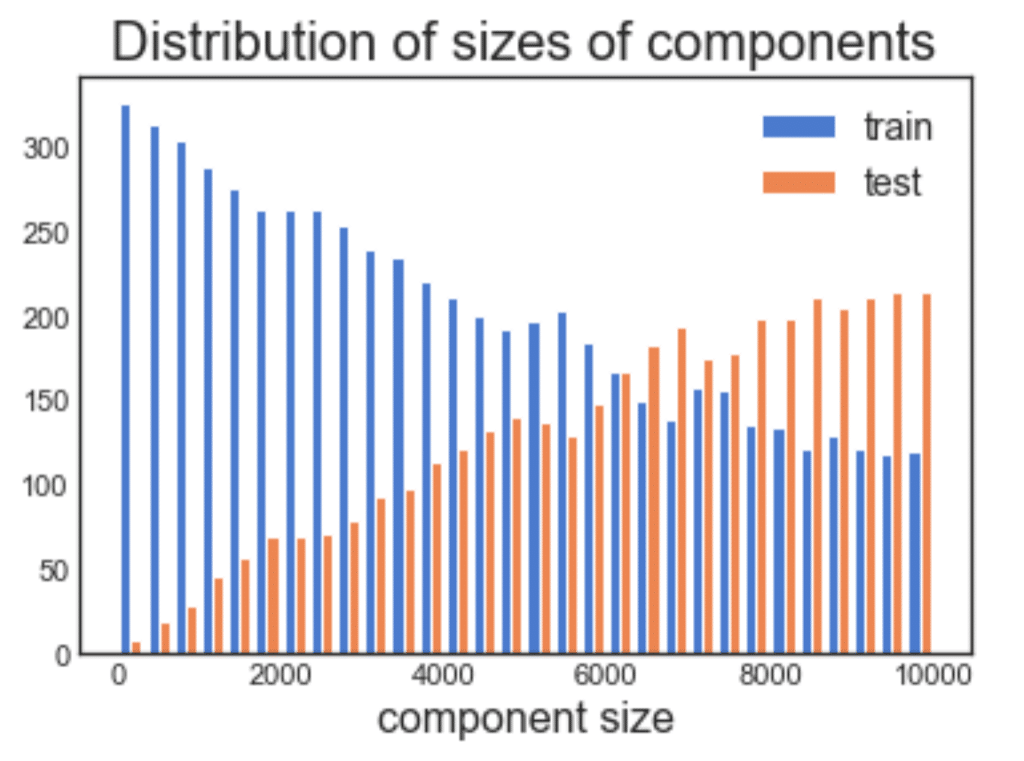 Import train test split. Size distribution. Size Test.