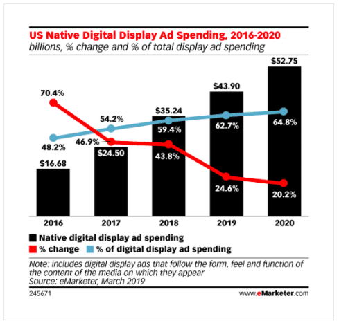 Us native display ad spending 2016-2020