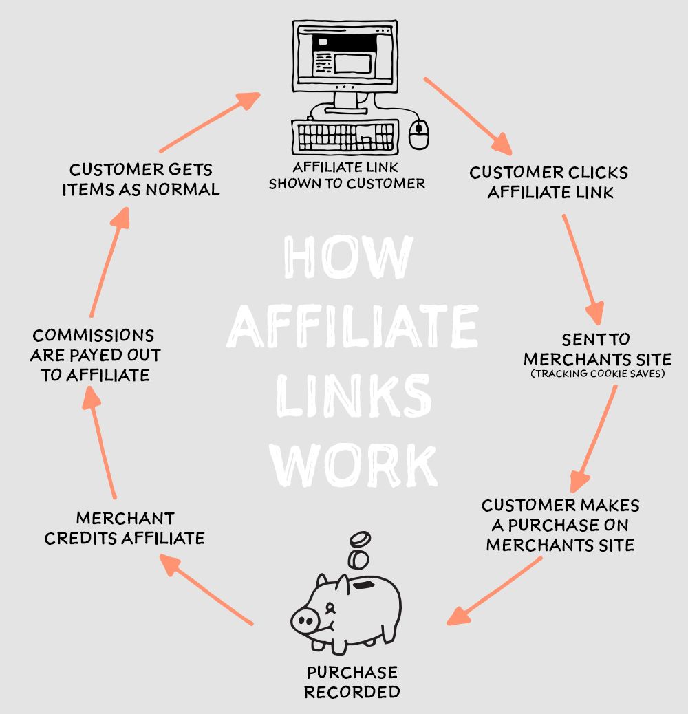 5 Easy Facts About How To Make Money Online With Affiliate Marketing Described