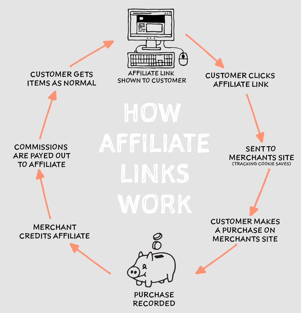 how affiliate links work