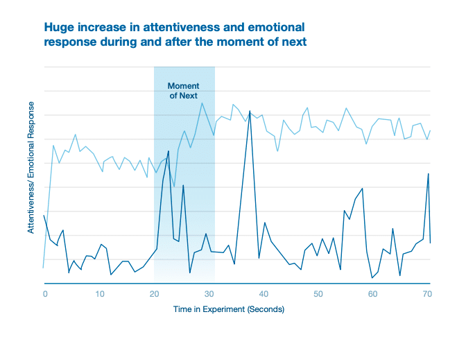 increase in attentiveness and emotional response