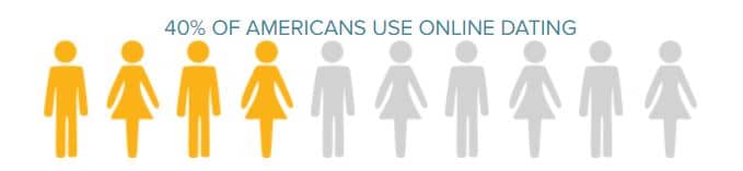 40% of americans use online dating