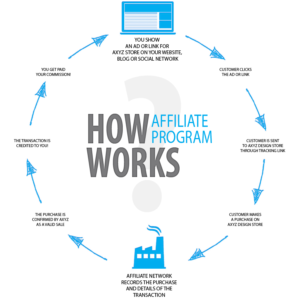 This infographic explains how affiliate marketing works